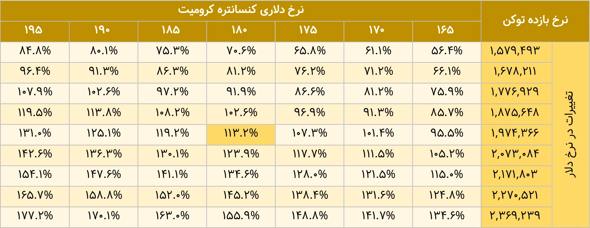 اثر تغییرات همزمان