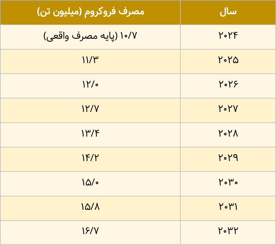 برآورد مصرف فروکروم