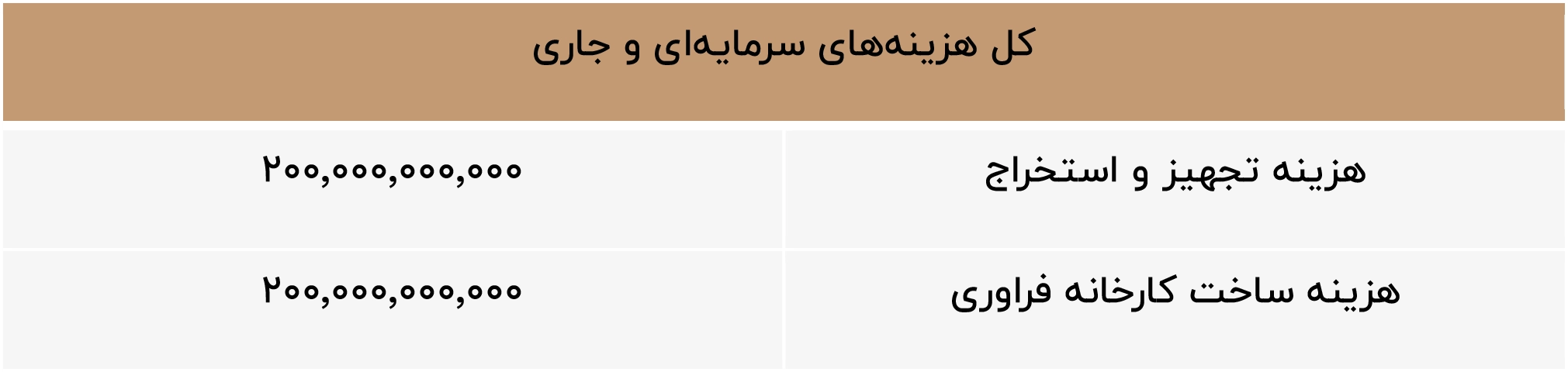 کل هزینههای سرمایهای و جاری