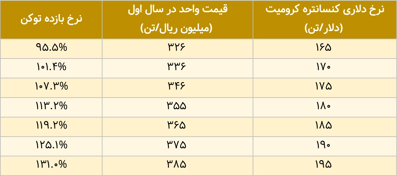 اثر تغییرات در نرخ دلاری کنسانتره کرومیت