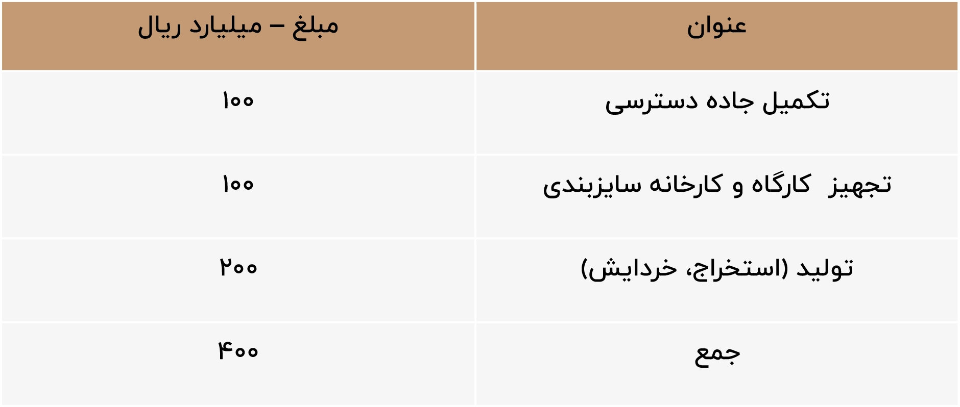 برآورد سرمایه گذاری مورد نیاز معادن آهک