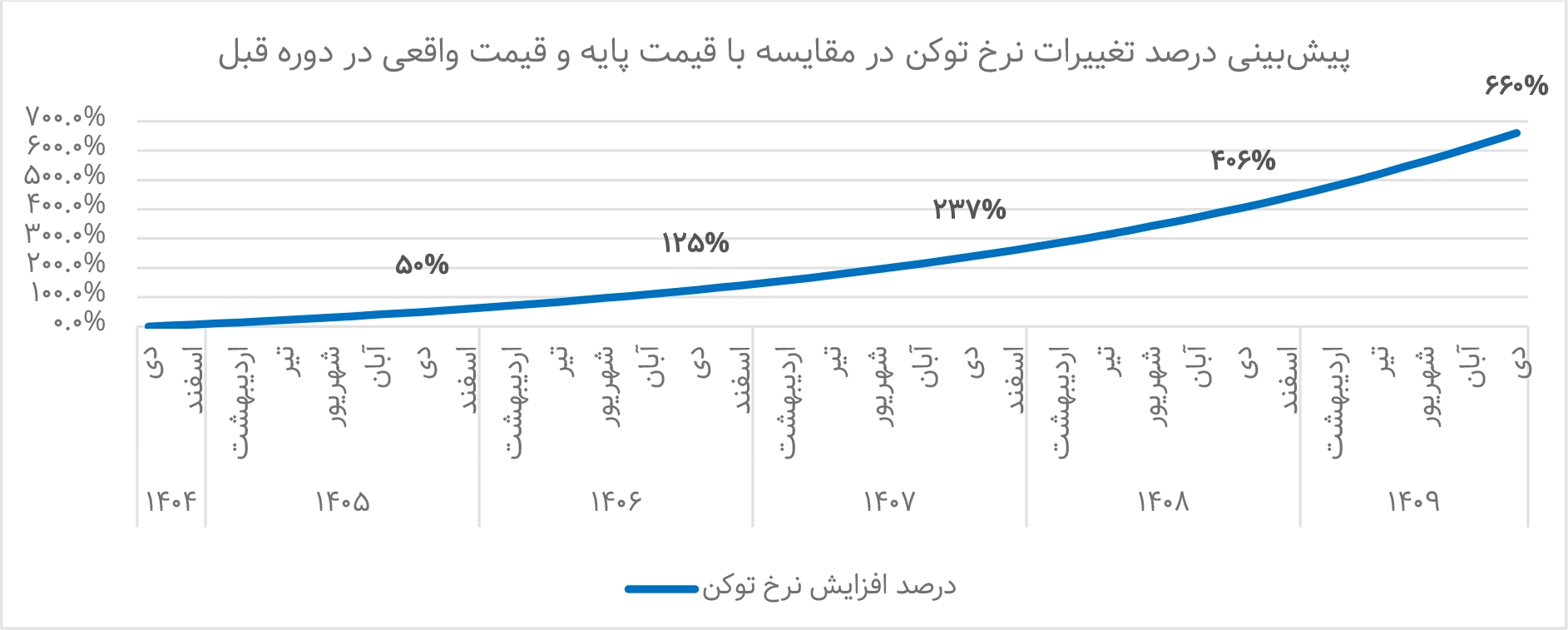 تحلیل بازدهی و شاخص‌های مالی پروژه