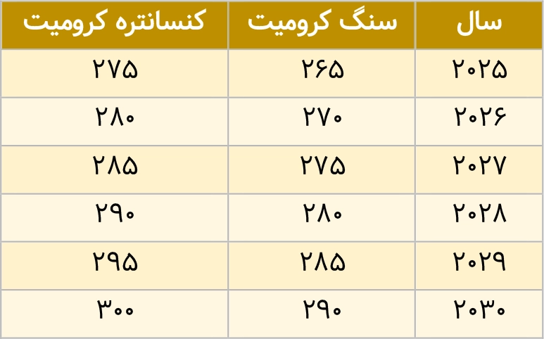 سال سنگ کرومیت کنسانتره کرومیت