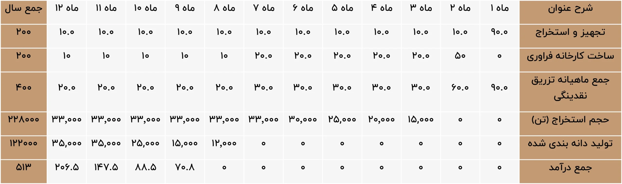شرح جزئیات هزینه های مصرفی در معادن آهک