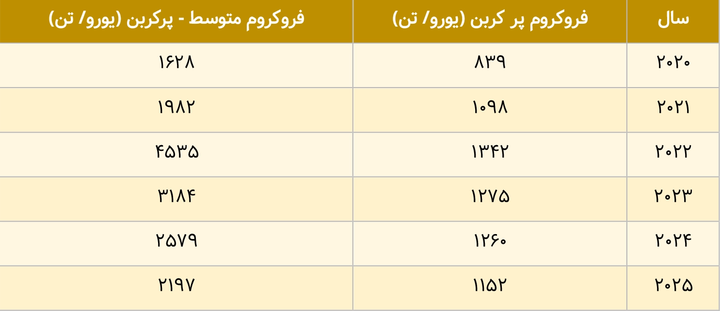 قیمت تاریخی فروکروم مرجع اروپا طی 5 سال اخیر