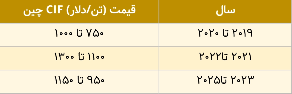 سطوح تاریخی قیمت فروکروم پر کربن چین طی 5 سال اخیر