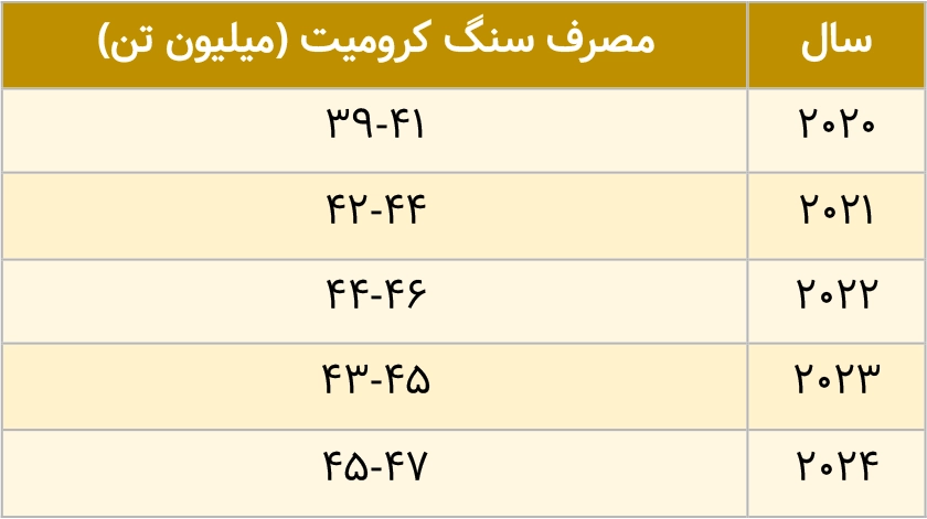 میزان مصرف تاریخی سنگ معدن کرومیت