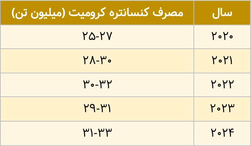 میزان مصرف تاریخی کنسانتره کرومیت