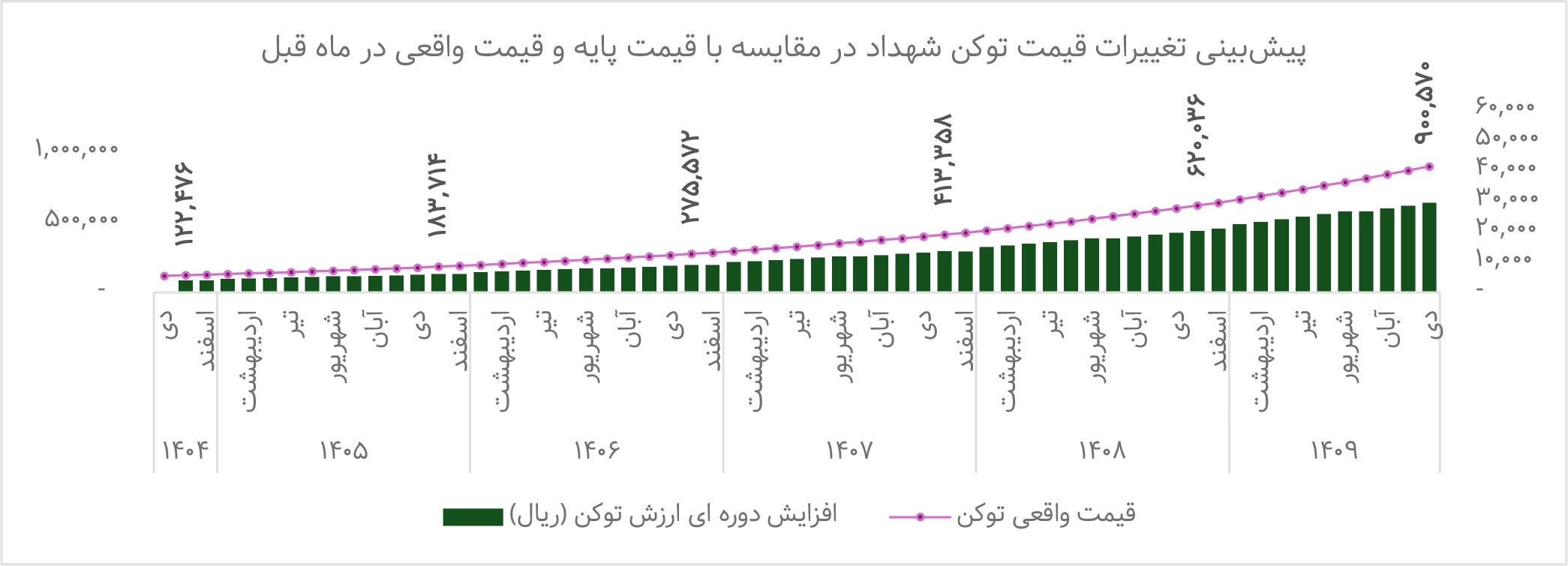 نمودار پیش‌بینی تغییرات قیمت توکن‌ها 