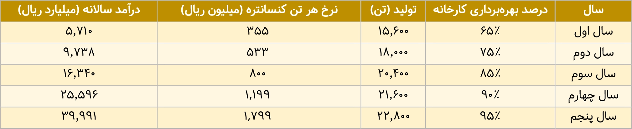 پیش‌بینی تولید و فروش کنسانتره کرومیت