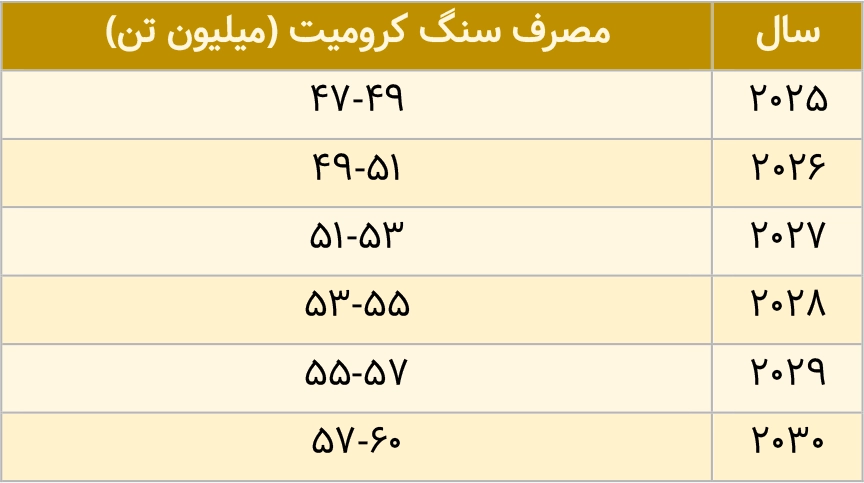 چشم اندازمیزان مصرف سنگ معدن کرومیت تا سال 2030