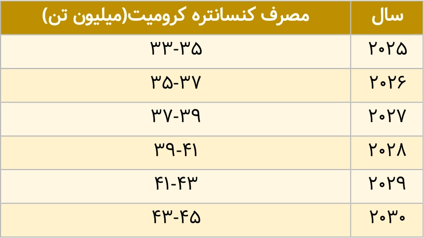 چشم اندازمیزان مصرف کنسانتره کرومیت تا سال 2030